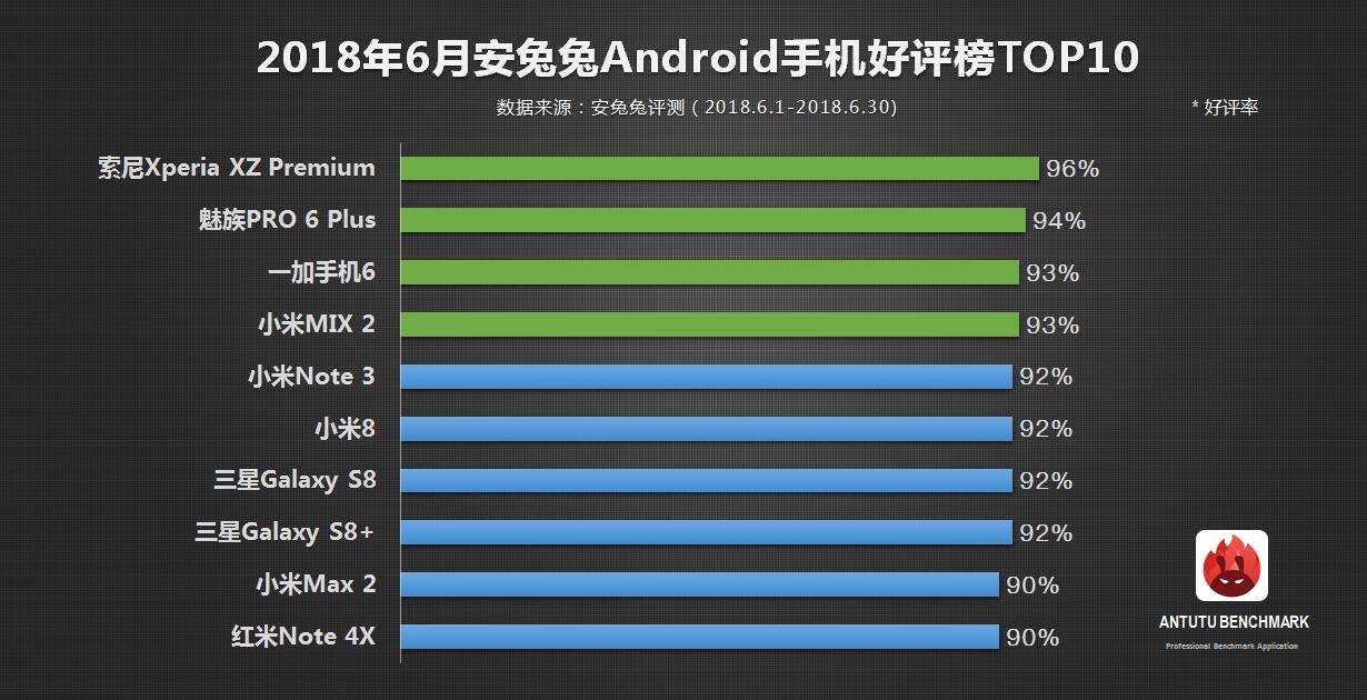 安兔兔发布：2018年6月Android手机好评榜