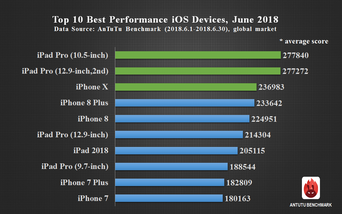 Global Top 10 Best Performance iOS Devices, June 2018