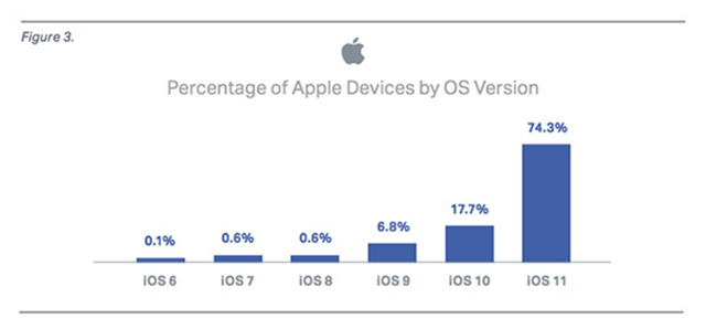 苹果iOS设备故障率排名，你上榜了吗？