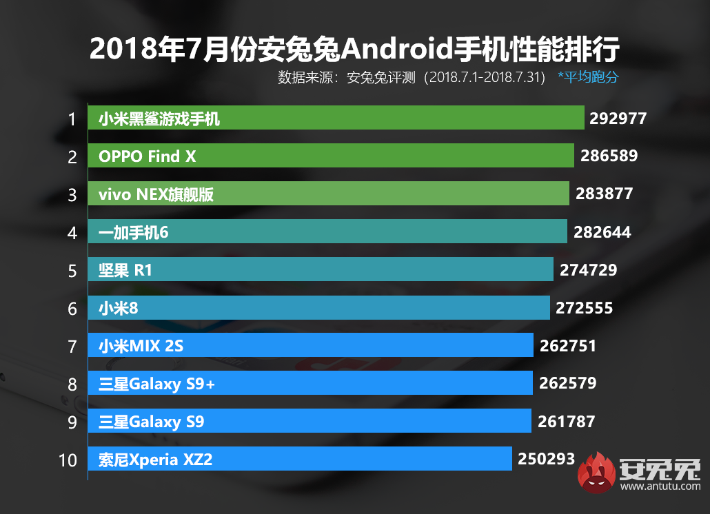 安兔兔发布：2018年7月Android手机性能榜单