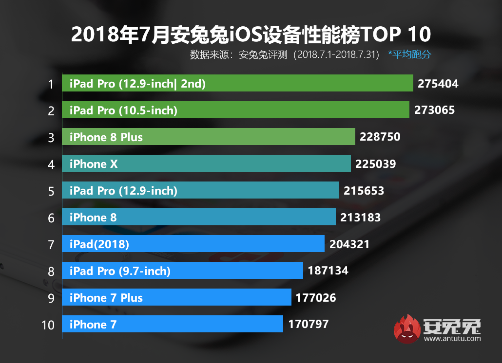 安兔兔发布：2018年7月份iOS设备性能排行榜