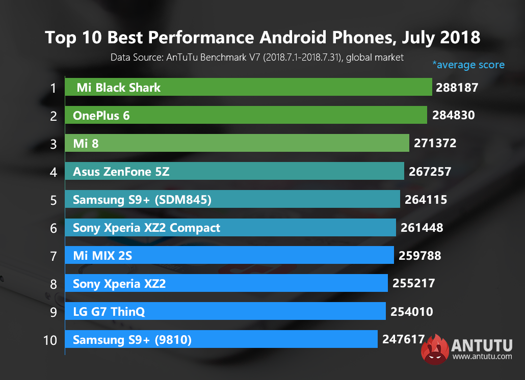 Global Top 10 Best Performance Android Phones, July 2018