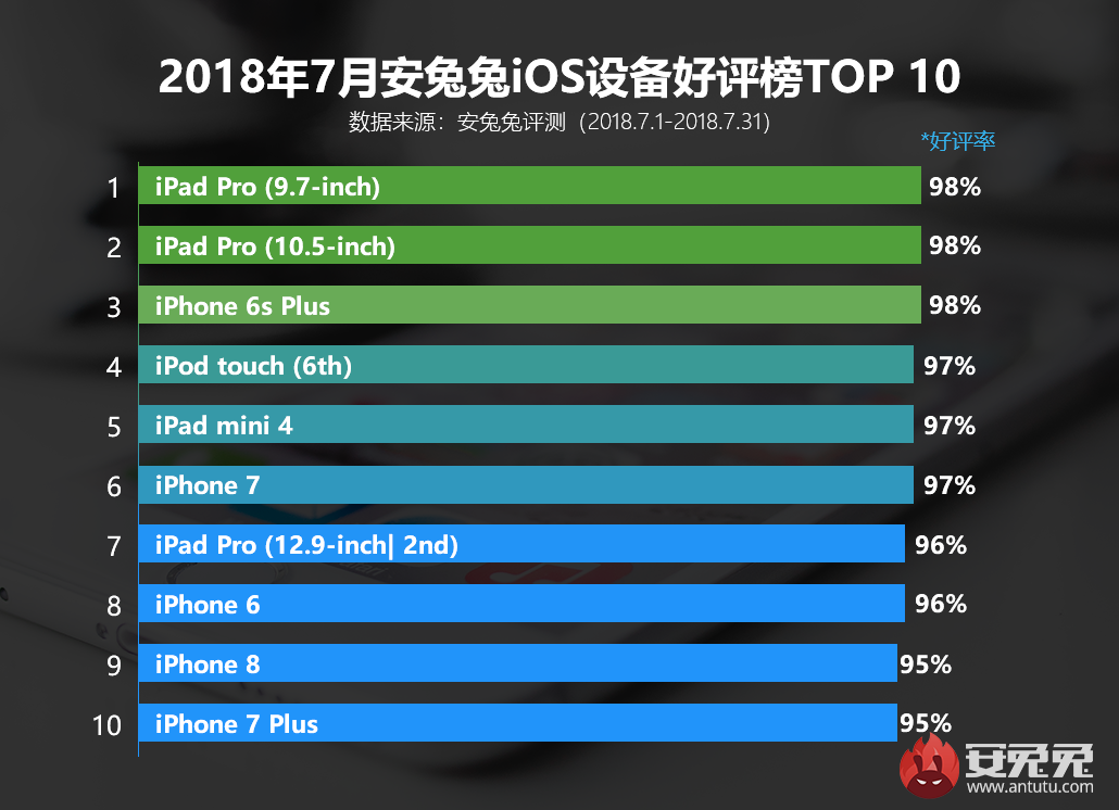 安兔兔发布：2018年7月iOS设备好评榜