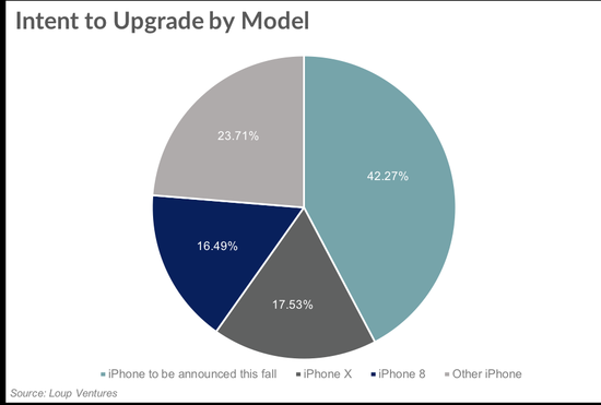 外媒调查：iPhone仍是美国人最爱 下季度销量将碾压华为