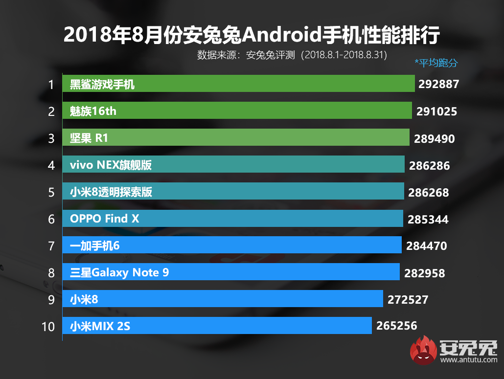 安兔兔发布：2018年8月Android手机性能榜单