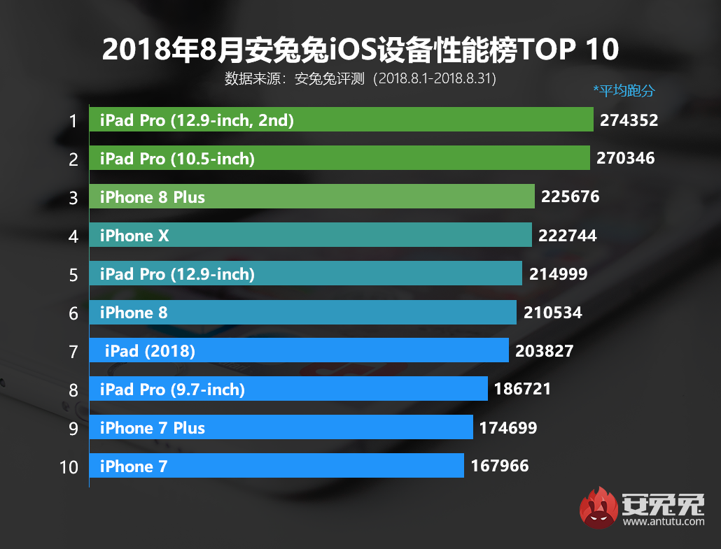 安兔兔发布：2018年8月iOS设备性能排行榜