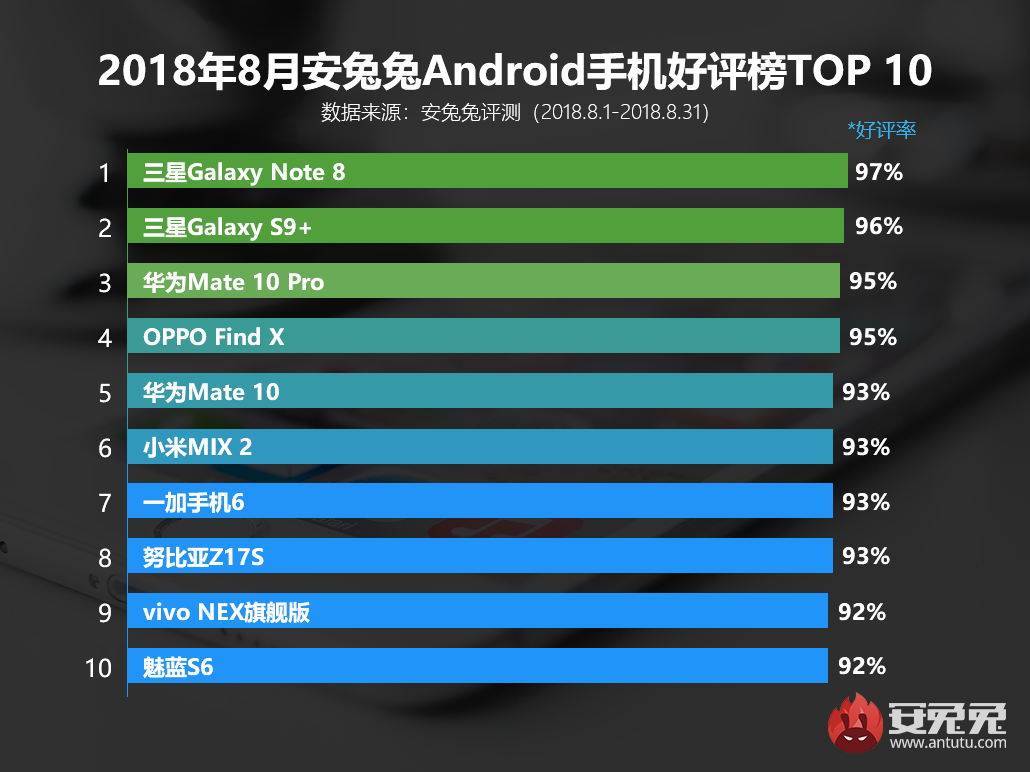 安兔兔发布：2018年8月Android手机好评榜