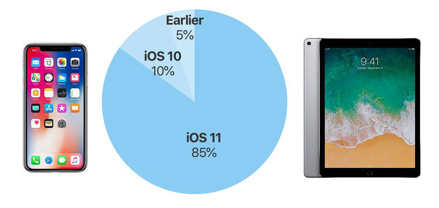 八成白领在用苹果办公 iOS 11安装率超85%