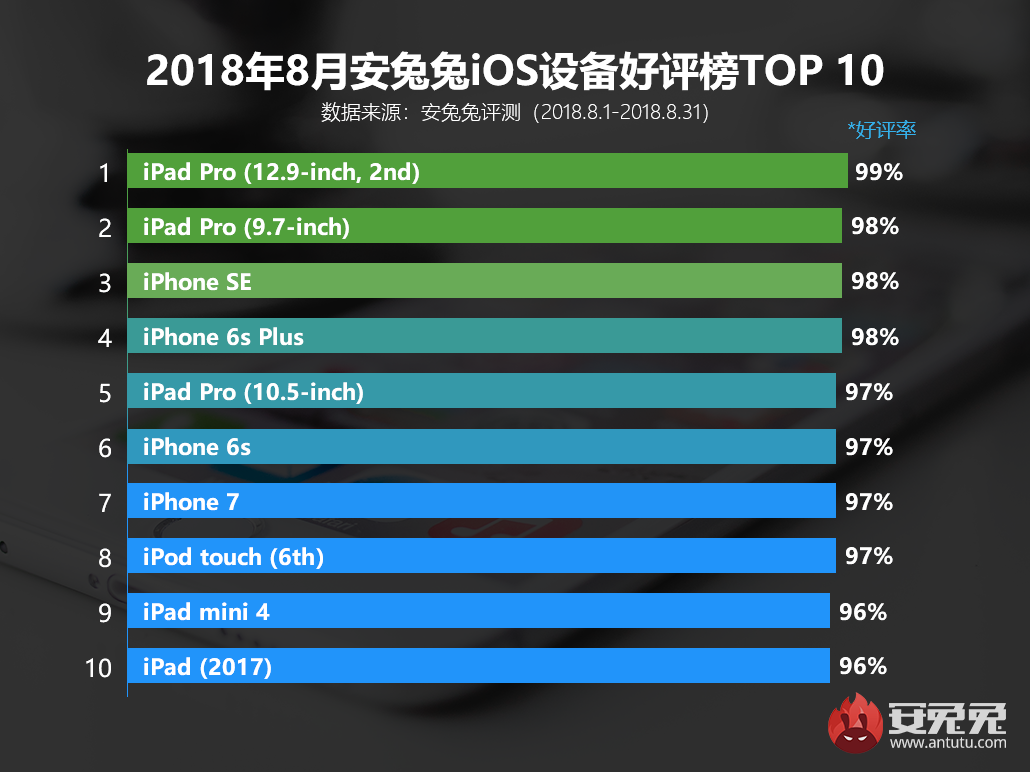 安兔兔发布：2018年8月iOS设备好评榜
