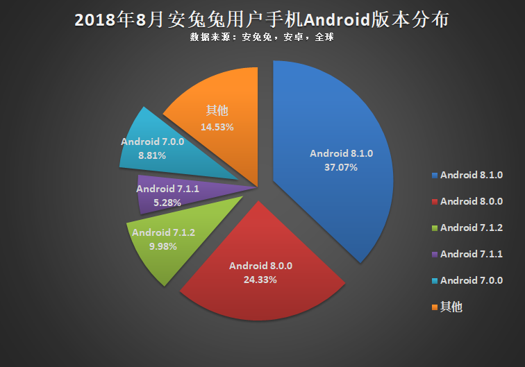 安兔兔发布：2018年8月全球手机用户偏好榜