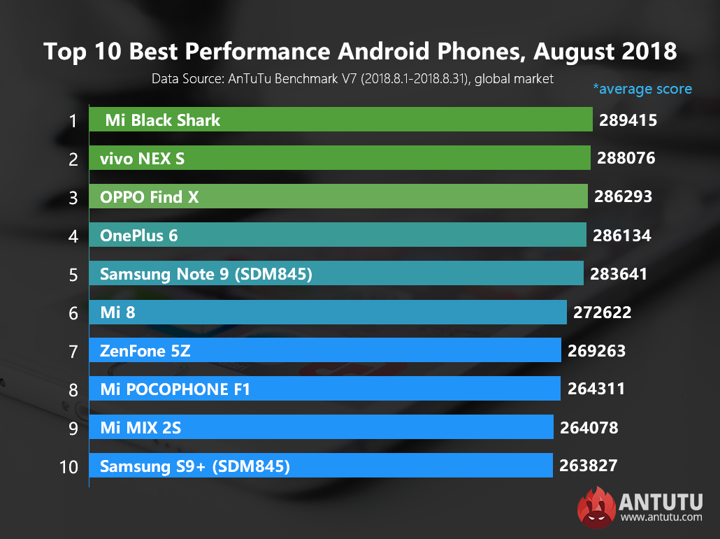 Global Top 10 Best Performance Android Phones, August 2018