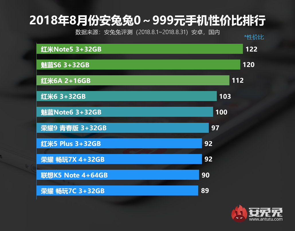 安兔兔发布：2018年8月Android手机性价比排行榜