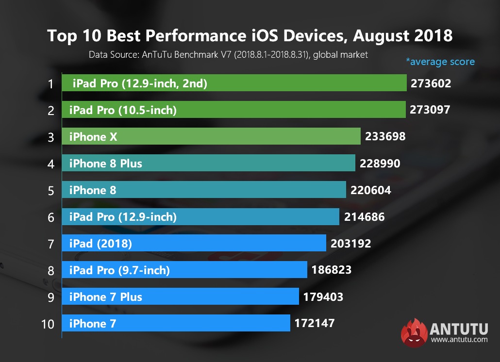 Global Top 10 Best Performance iOS Devices, August 2018