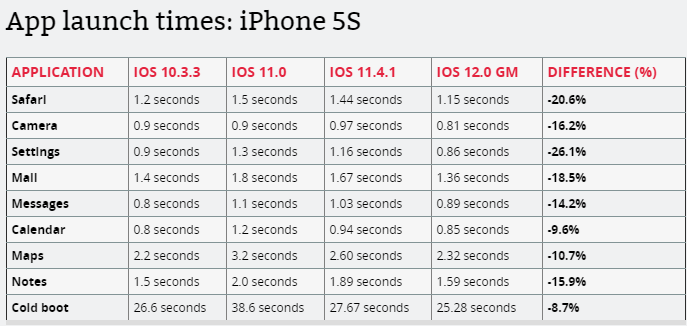 iPhone 5s升级iOS 12前后速度对比 感动哭了
