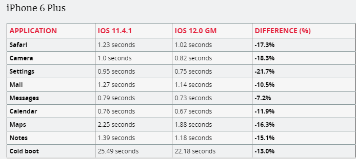 iPhone 5s升级iOS 12前后速度对比 感动哭了
