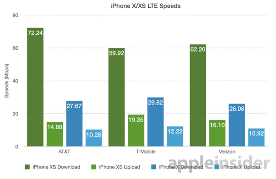 苹果iPhone XS网速实测，到底怎么样？
