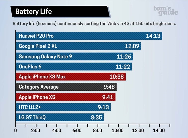 iPhone XS/XS Max续航实测：苹果挖大坑