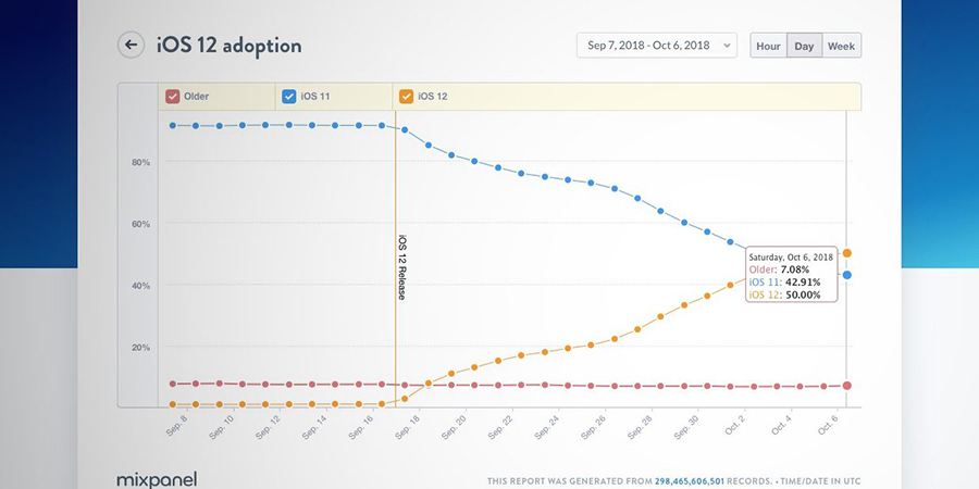 苹果iOS 12安装率超过50%，你升级了吗？