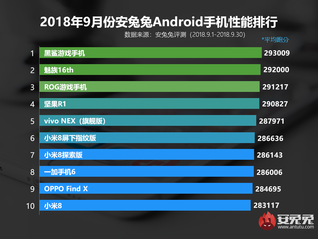 安兔兔发布：9月国内Android手机性能排行榜