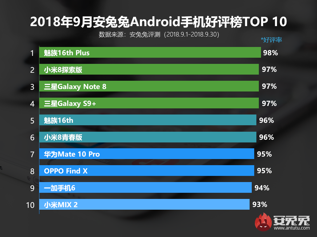 安兔兔发布：9月国内Android手机好评榜