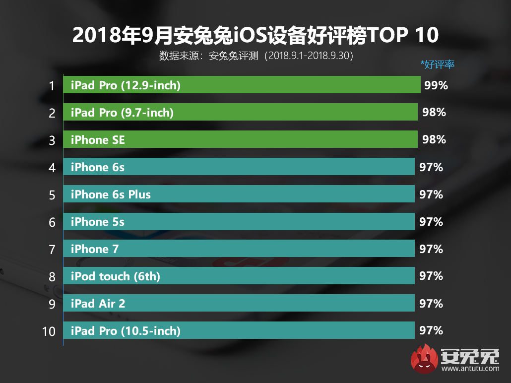 安兔兔发布：2018年9月iOS设备好评榜