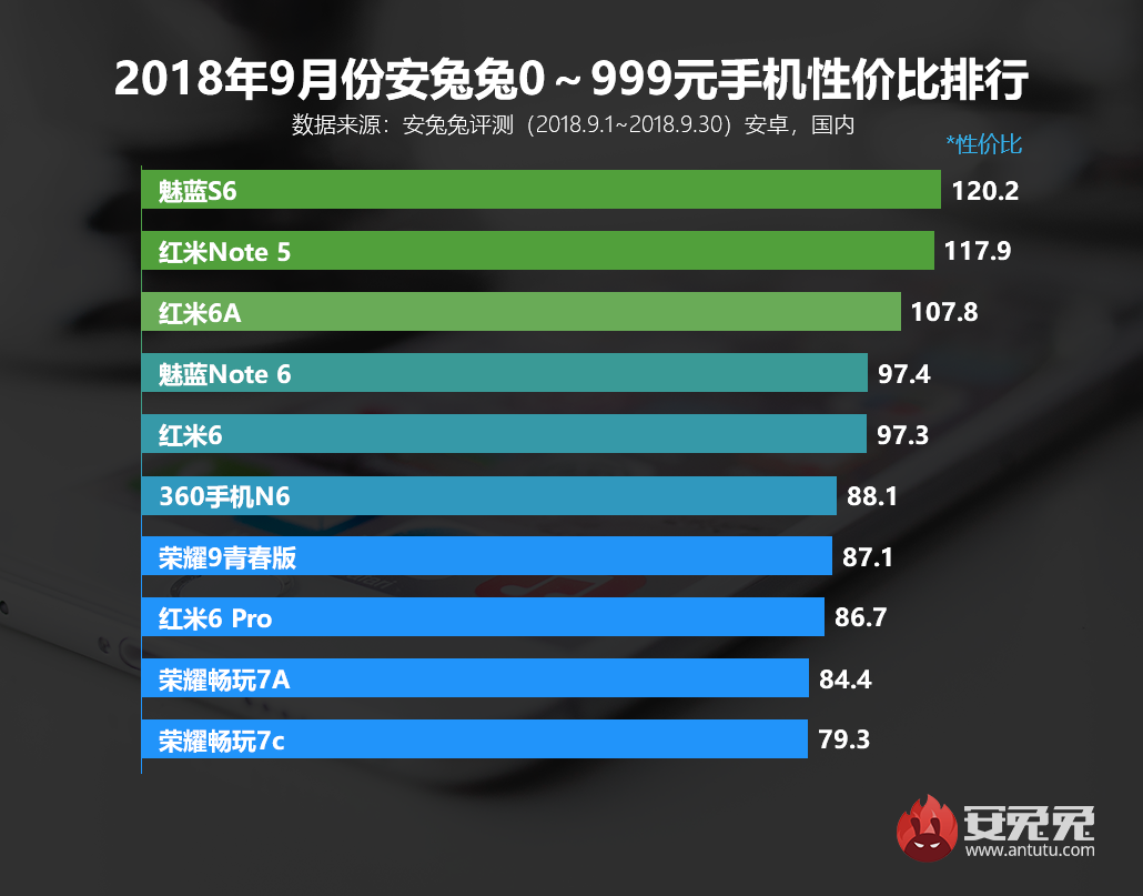 安兔兔发布：2018年9月Android手机性价比排行榜