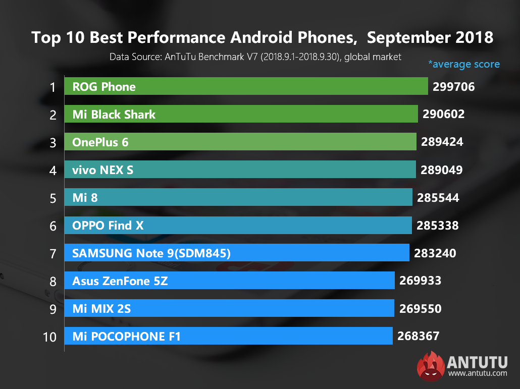 Global Top 10 Best Performance Android Phones, September 2018