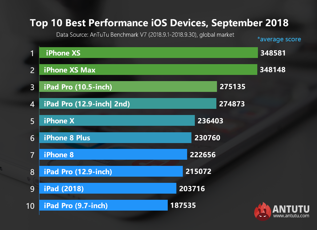 Global Top 10 Best Performance iOS Devices, September 2018
