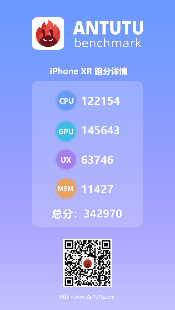 iPhone XR安兔兔跑分公布：性能不缩水