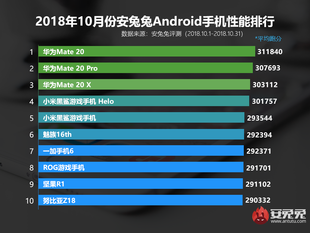安兔兔发布：2018年10月国内Android手机性能排行榜