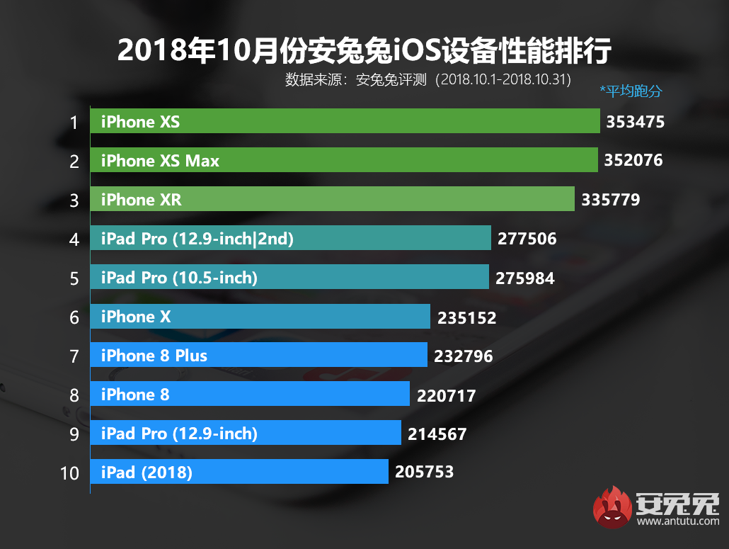 安兔兔发布：2018年10月国内iOS设备性能排行榜