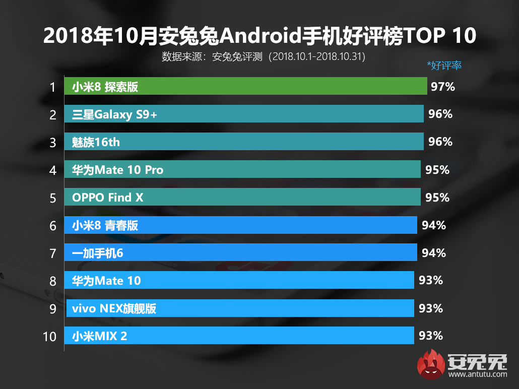 安兔兔发布：2018年10月国内Android手机好评榜