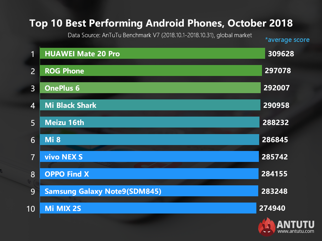  Global Top 10 Best Performing Android Phones, October 2018