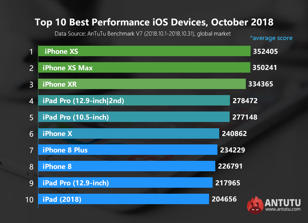 Global Top 10 Best Performing iOS Devices, October 2018
