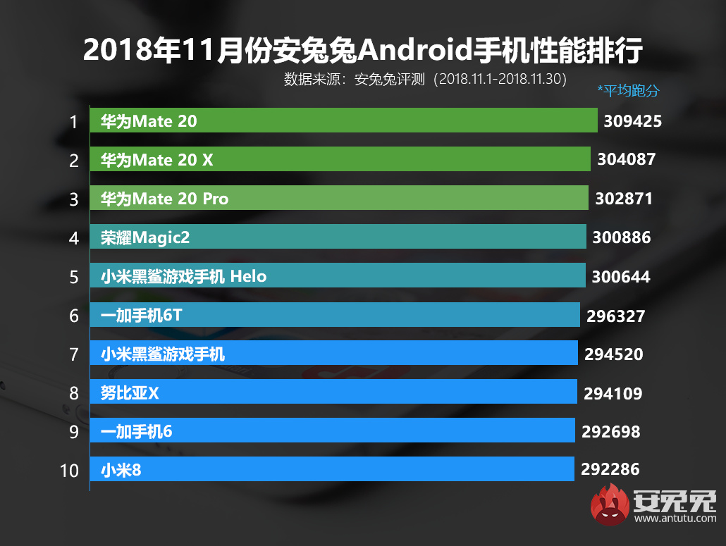 安兔兔发布：2018年11月国内Android手机性能排行榜