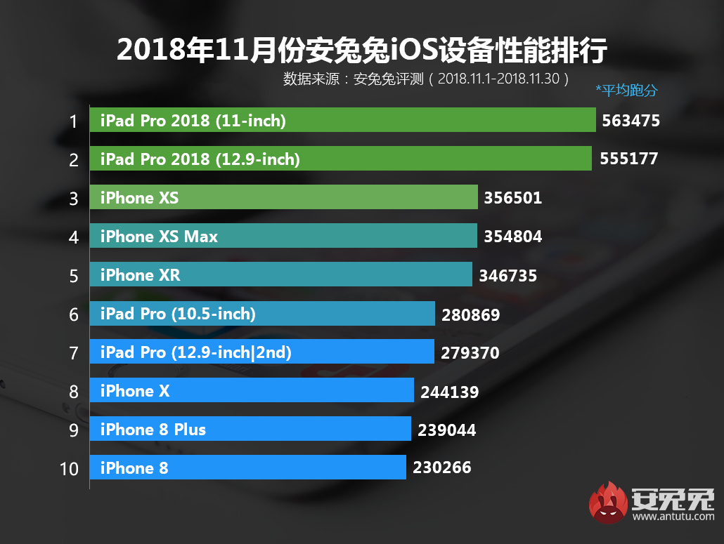 安兔兔发布：2018年11月国内iOS设备性能排行榜