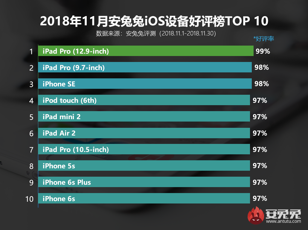 安兔兔发布：2018年11月国内iOS设备好评率排行榜