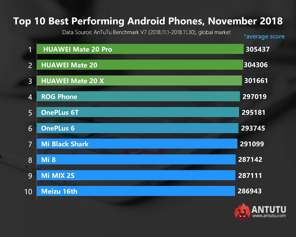 Global Top 10 Best Performing Android Phones, November 2018