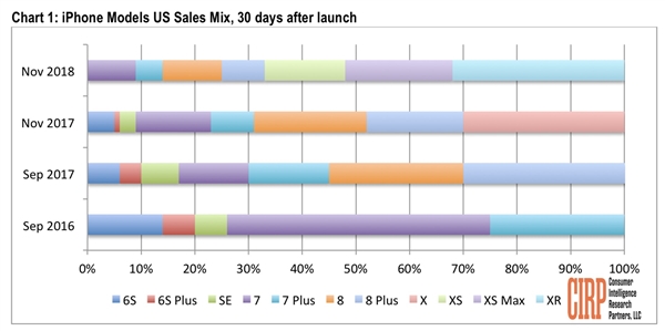 销量下滑！11月iPhone XR业绩不及同期iPhone 8