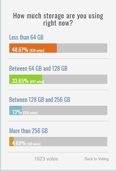 手机容量多大够用？外媒调查：近五成用户存储不到64GB