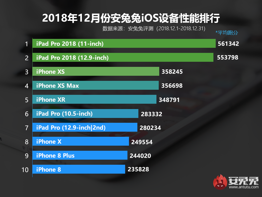 安兔兔发布：2018年12月国内iOS设备性能排行榜
