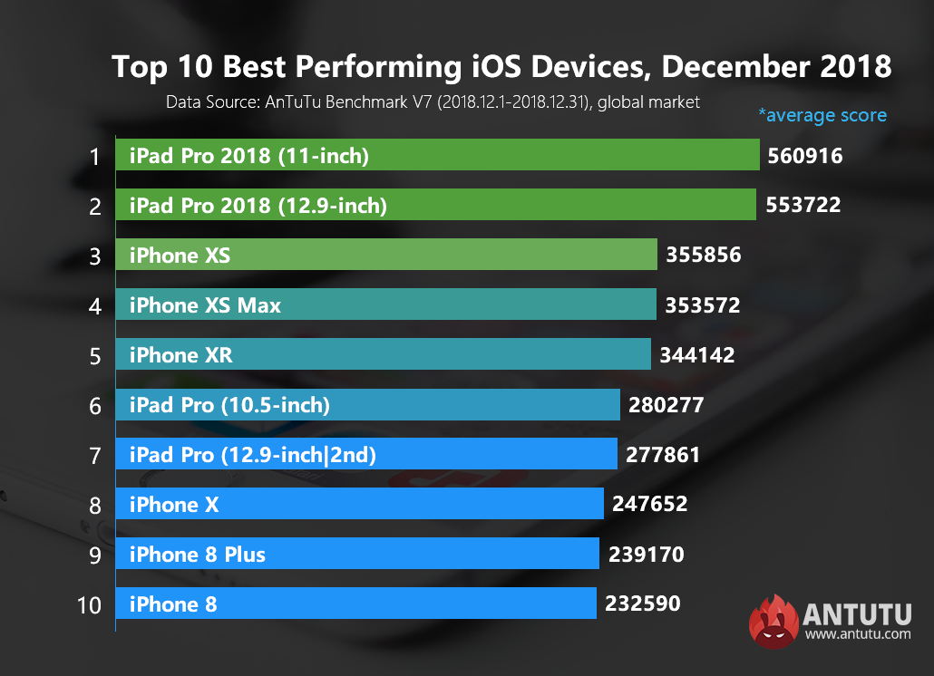 Global Top 10 Best Performing iOS Devices, December 2018