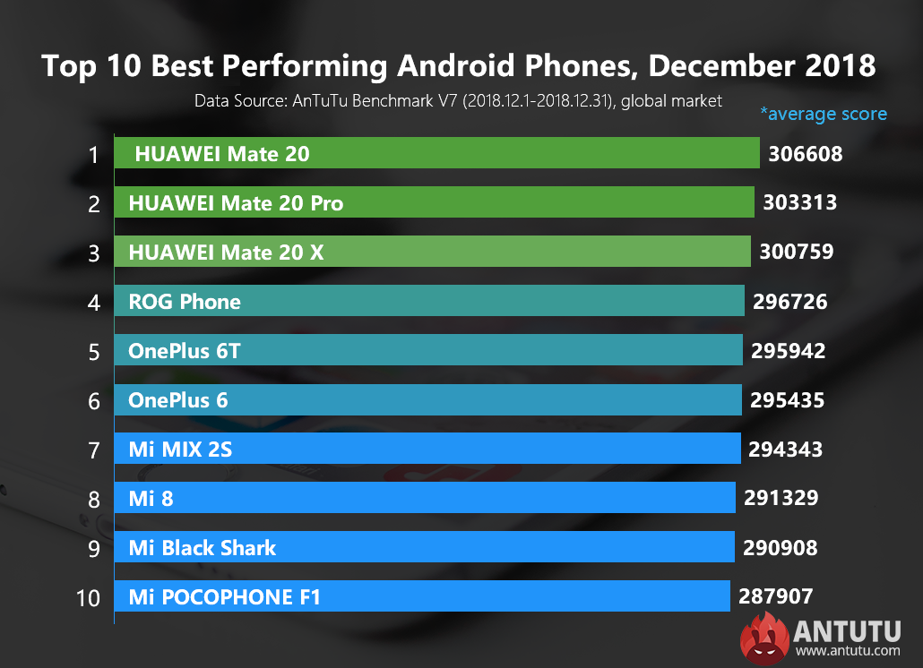 Global Top 10 Best Performing Android Phones, December 2018