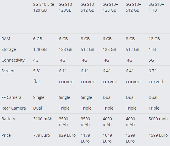 三星Galaxy S10系列价格曝光：779欧元起