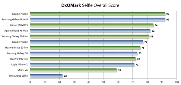 自拍技术哪家强？DxOMark前置相机排行榜公布