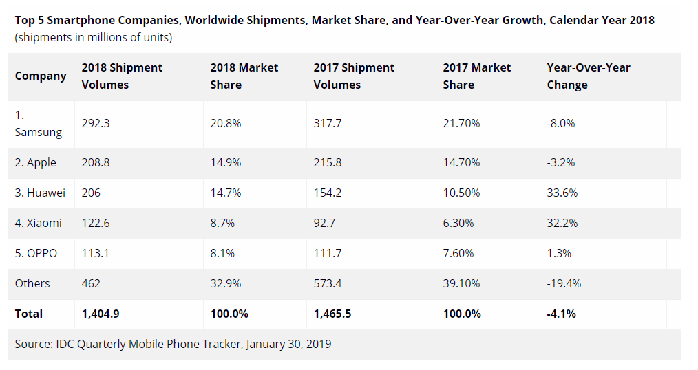 2018年手机出货量排行：苹果险胜华为