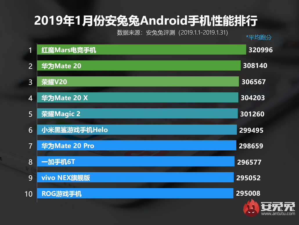 安兔兔发布：2019年1月Android手机性能榜