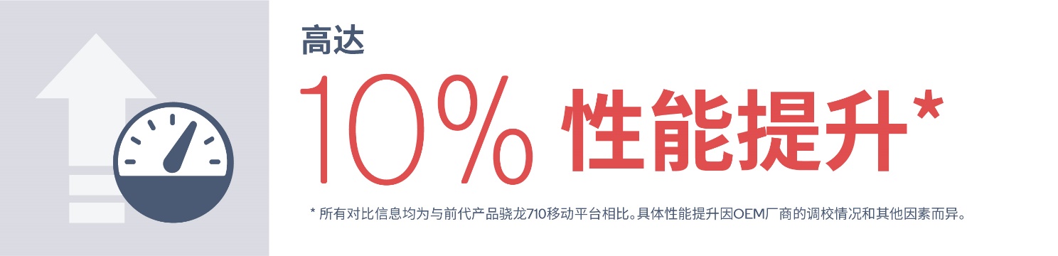 高通骁龙712移动平台发布：性能提升10% 快充更强
