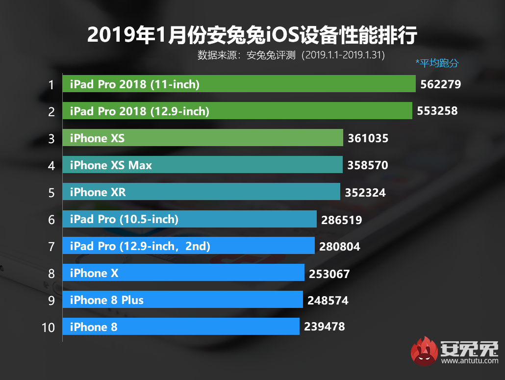 安兔兔发布：2019年1月国内iOS设备性能榜