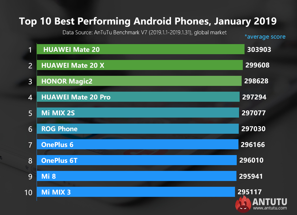 Global Top 10 Best Performing Android Phones, January 2019